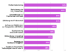 Grafik Bitcom Cloud Report 2023 mit den häufigsten Gründen für eine Cloud Infrastructure